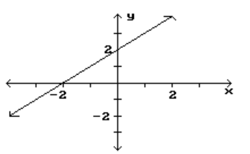 <strong>Find the location and value of each local extremum for the function. - </strong> A) None B) (0,2) C) (-2,0) D) (0,2),(-2,0)