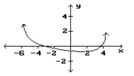 <strong>Find the location and value of each local extremum for the function. - </strong> A) (-3,0),(3.75,0) B) (1.5,-1) C) (-6,3),(1.5,-1),(4.2,2) D) None