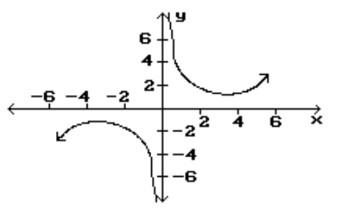 <strong>Find the location and value of each local extremum for the function. - </strong> A) (-5.5,-3),(-3.5,-1.5),(3.5,1.5),(5.5,3) B) (-3.5,-1.5),(3.5,1.5) C) (-5.5,-3),(5.5,3) D) None