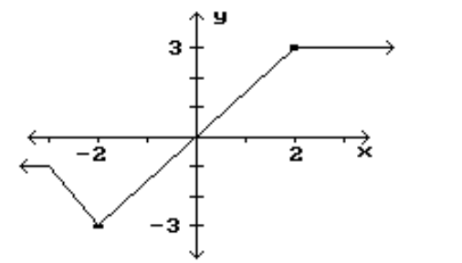 <strong>Identify the intervals where the function is changing as requested. -Increasing </strong> A) (-3, \infty) B) (-3,3) C) (-2, \infty) D) (-2,2)