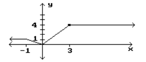 <strong>Identify the intervals where the function is changing as requested. -Decreasing </strong> A) (-\infty, 0) B) (0,3) C) (-1,0) D) (3, \infty)