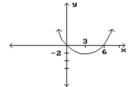 <strong>Identify the intervals where the function is changing as requested. -Increasing </strong> A) (3, \infty) B) (-2, \infty) C) (-2,0) D) (3,6)