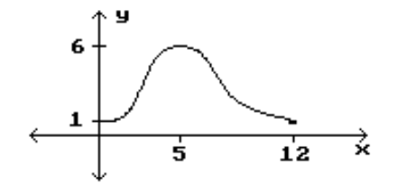 <strong>Identify the intervals where the function is changing as requested. -Increasing </strong> A) B) (0,5) C) (1,6) D) (0,6)