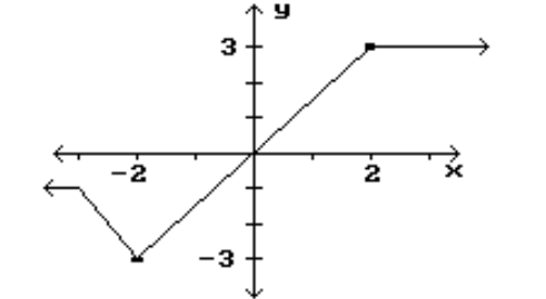 <strong>Identify the intervals where the function is changing as requested. -Decreasing </strong> A) (-\infty,-2) B) (-3,-2) C) (-\infty,-3) D) (0,-2)
