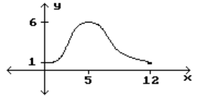 <strong>Identify the intervals where the function is changing as requested. -Decreasing </strong> A) (5,1) B) (5,12) C) (6,1) D) (6,12)