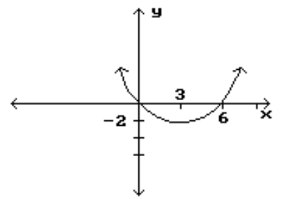 <strong>Identify the intervals where the function is changing as requested. -Decreasing </strong> A) (0,3) B) (-\infty,-2) C) (0,-2) D) (-\infty, 3)