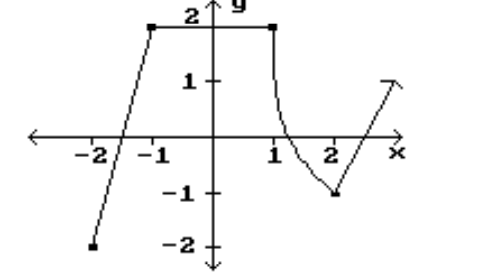 <strong>Identify the intervals where the function is changing as requested. -Decreasing </strong> A) (-1,2) B) (2,1) C) (2,-1) D) (1,2)