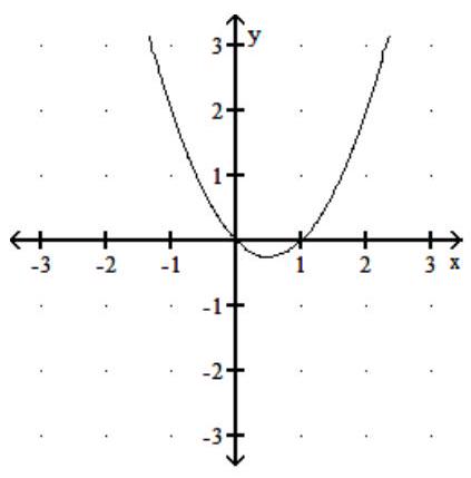 <strong>The graph of the derivative function f^{\prime} is given. Find the critical numbers of the function f . - </strong> A) 1 B) 0.5 C) 0 D) 0,1