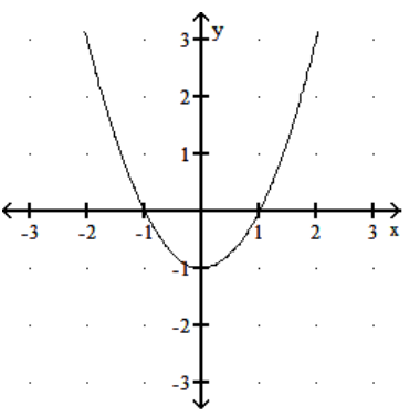 <strong>The graph of the derivative function f^{\prime} is given. Find the critical numbers of the function f . - </strong> A) - 1,0,1 B) -1,1 C) -1 D) 0