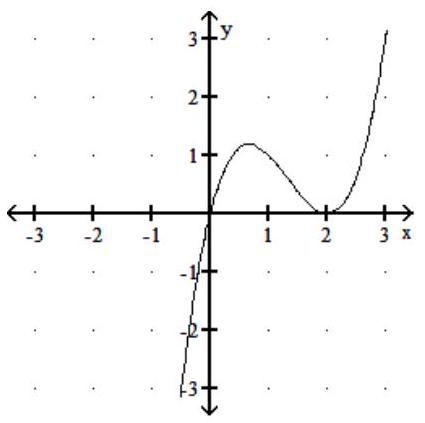 <strong>The graph of the derivative function f^{\prime} is given. Find the critical numbers of the function f . - </strong> A) 0,2 B) \frac{2}{3}, 2 C) 0, \frac{2}{3}, 2 D) none