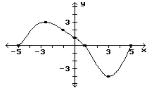  Find the location of the indicated absolute extrema for the function. -Minimum   A)  None B)   (-5,0)   C)   (-3,3)   D)   (3,-4) 