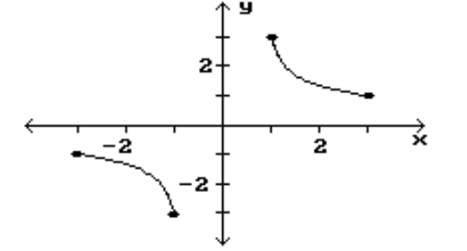  Find the location of the indicated absolute extrema for the function. -Maximum    A)   (0,0)   B)   (3,1)   C)   (1,3)   D)  None 