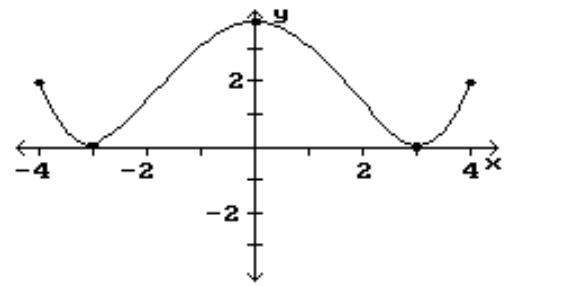  Find the location of the indicated absolute extrema for the function. -Maximum    A)  None B)   (0,4)   C)   (-4,0)   D)   (4,1) 