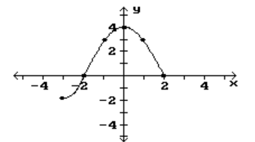  Find the location of the indicated absolute extrema for the function. -Minimum    A)   (2,0)   B)   (-2,0)   C)   (-3,-2)   D)  None 