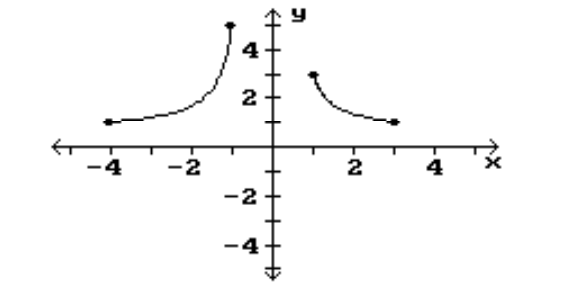  Find the location of the indicated absolute extrema for the function. -Maximum    A)   (-1,5)   B)  None C)   (1,3)   D)   (3,1) 