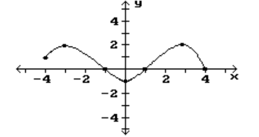  Find the location of the indicated absolute extrema for the function. -Maximum    A)  None B)   (-3,2) ,(3,2)   C)   (-3,2)   D)   (3,2) ,(0,-1) 