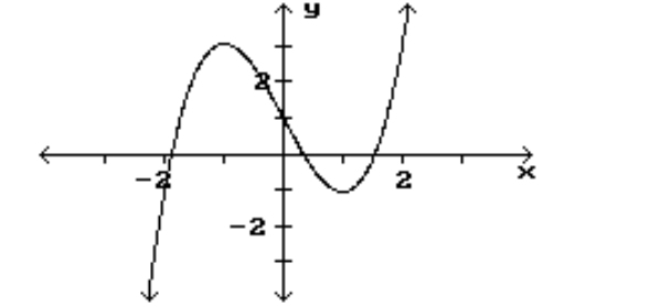  Find the location of the indicated absolute extrema for the function. -Minimum    A)  None B)   (-2,-4)   C)   (-2,0)   D)   (1,-1) 