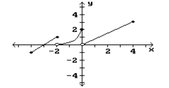  Find the location of the indicated absolute extrema for the function. -Maximum    A)   (0,2)   B)  None C)   (4,3)   D)   (-2,1) 