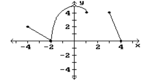  Find the location of the indicated absolute extrema for the function. -Maximum    A)  None B)   (0,5)   C)   (-4,2)   D)   (1,4) ,(2,4) 