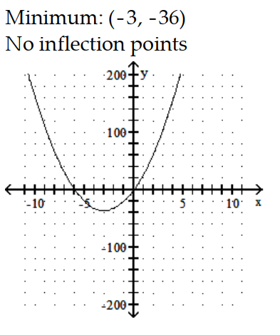  Sketch the graph and show all local extrema and inflection points. - f(x) =4 x^{2}+24 x    A)     B)     C)     D)    