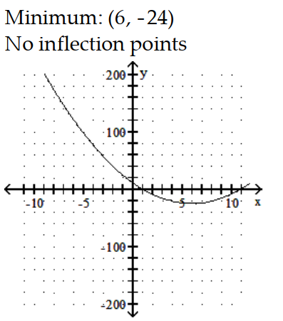  Sketch the graph and show all local extrema and inflection points. - f(x) =4 x^{2}+24 x    A)     B)     C)     D)    