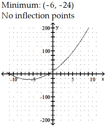  Sketch the graph and show all local extrema and inflection points. - f(x) =4 x^{2}+24 x    A)     B)     C)     D)    