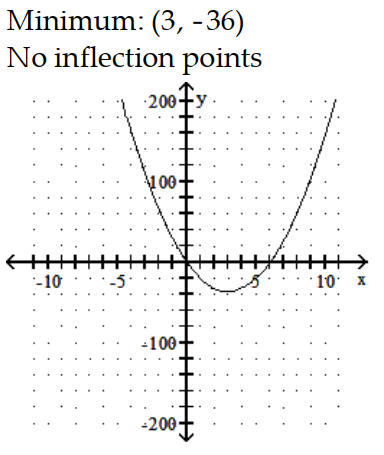  Sketch the graph and show all local extrema and inflection points. - f(x) =4 x^{2}+24 x    A)     B)     C)     D)    