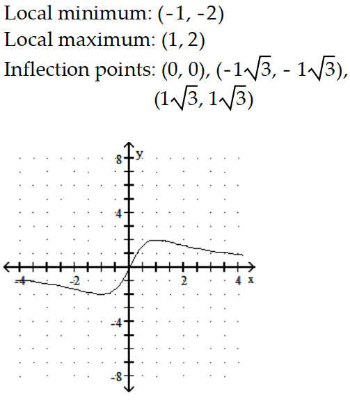  Sketch the graph and show all local extrema and inflection points. - f(x) =\frac{4 x}{x^{2}+1}     A)     B)     C)     D)    