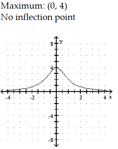  Sketch the graph and show all local extrema and inflection points. - f(x) =\frac{4 x}{x^{2}+1}     A)     B)     C)     D)    