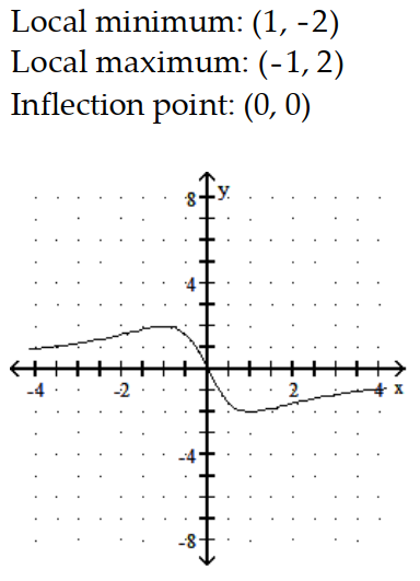  Sketch the graph and show all local extrema and inflection points. - f(x) =\frac{4 x}{x^{2}+1}     A)     B)     C)     D)    