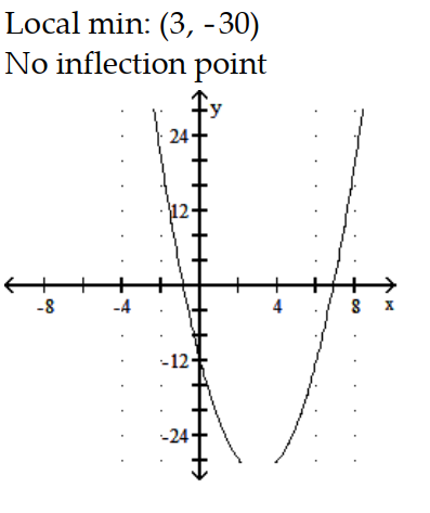 Sketch the graph and show all local extrema and inflection points. - f(x) =2 x^{3}+3 x^{2}-12 x     A)     B)     C)     D)    
