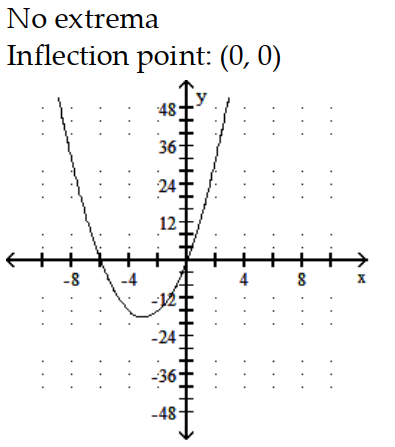  Sketch the graph and show all local extrema and inflection points. - f(x) =2 x^{3}+3 x^{2}-12 x     A)     B)     C)     D)    