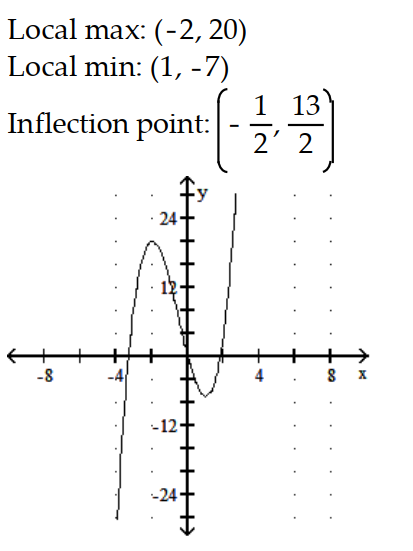  Sketch the graph and show all local extrema and inflection points. - f(x) =2 x^{3}+3 x^{2}-12 x     A)     B)     C)     D)    