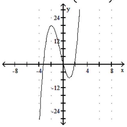  Sketch the graph and show all local extrema and inflection points. - f(x) =\frac{1}{x^{2}-2 x-3}     A)     B)     C)     D)    