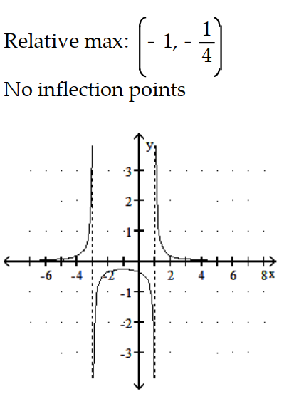  Sketch the graph and show all local extrema and inflection points. - f(x) =\frac{1}{x^{2}-2 x-3}     A)     B)     C)     D)    