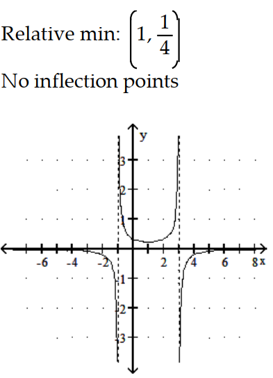  Sketch the graph and show all local extrema and inflection points. - f(x) =\frac{1}{x^{2}-2 x-3}     A)     B)     C)     D)    