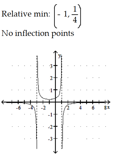  Sketch the graph and show all local extrema and inflection points. - f(x) =\frac{1}{x^{2}-2 x-3}     A)     B)     C)     D)    