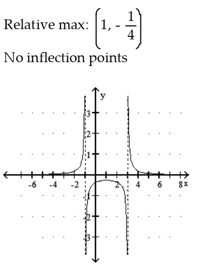  Sketch the graph and show all local extrema and inflection points. - f(x) =\frac{1}{x^{2}-2 x-3}     A)     B)     C)     D)    