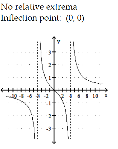  Sketch the graph and show all local extrema and inflection points. - f(x) =\frac{5 x}{x^{2}-16}     A)     B)     C)     D)    