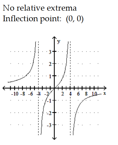  Sketch the graph and show all local extrema and inflection points. - f(x) =\frac{5 x}{x^{2}-16}     A)     B)     C)     D)    