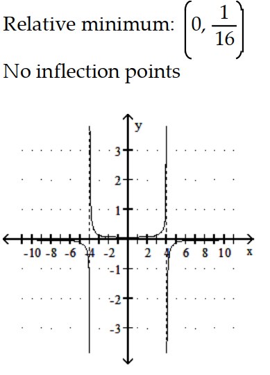  Sketch the graph and show all local extrema and inflection points. - f(x) =\frac{5 x}{x^{2}-16}     A)     B)     C)     D)    