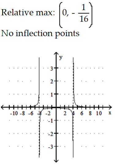  Sketch the graph and show all local extrema and inflection points. - f(x) =\frac{5 x}{x^{2}-16}     A)     B)     C)     D)    