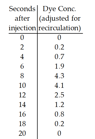  Estimate the value of the quantity -The table gives dye concentrations for a cardiac-output determination. The amount of dye injected was  5.7 \mathrm{mg} . Plot the data and connect the data points with a smooth curve. Find the area under the curve using rectangles. Use this area to estimate the cardiac output.     A)   0.2 \mathrm{~L} / \mathrm{min}  B)   334.7 \mathrm{~L} / \mathrm{min}  C)   21.5 \mathrm{~L} / \mathrm{min}  D)   10.8 \mathrm{~L} / \mathrm{min}