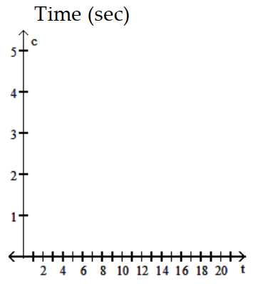  Estimate the value of the quantity -The table gives dye concentrations for a cardiac-output determination. The amount of dye injected was  5.7 \mathrm{mg} . Plot the data and connect the data points with a smooth curve. Find the area under the curve using rectangles. Use this area to estimate the cardiac output.     A)   0.2 \mathrm{~L} / \mathrm{min}  B)   334.7 \mathrm{~L} / \mathrm{min}  C)   21.5 \mathrm{~L} / \mathrm{min}  D)   10.8 \mathrm{~L} / \mathrm{min}
