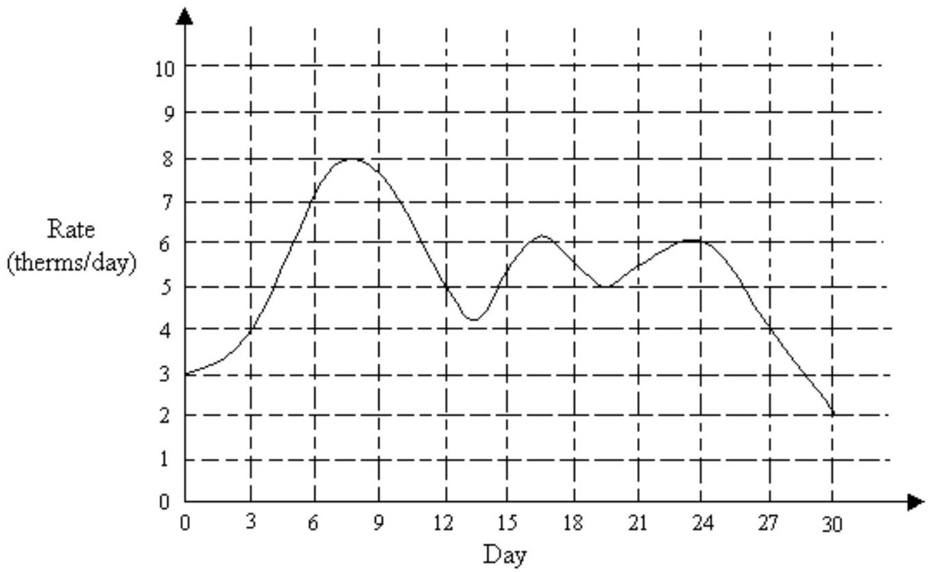 Estimate the value of the quantity -The graph below shows the rate of natural gas usage (in therms per day)  in one household for a 30 -day period. Estimate the total number of therms used during this period. Use left endpoints and rectangles with widths of 3 days.    A)  165 therms B)  147 therms C)  159 therms D)  136 therms