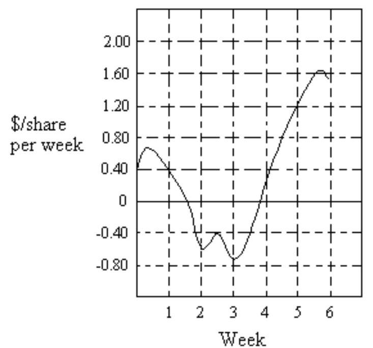  Estimate the value of the quantity -The graph below shows the rate of change of the price of a stock (in dollars per share per week)  over a period of 6 weeks. Estimate the total change in dollars per share of the stock during this period. Use rectangles with widths of 1 week and let the function value at the midpoint of the rectangle give the height of the rectangle.    A)   \$ 1.60 /  share B)   \$ 0.90 /  share C)   \$ 2.00 /  share D)   \$ 2.20 /  share 