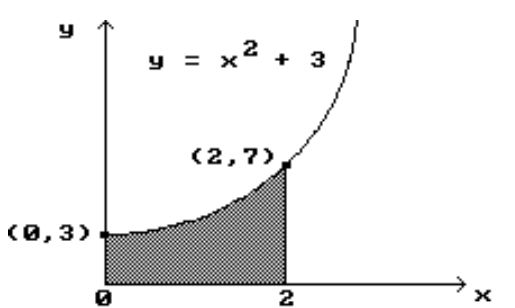  Find the area of the shaded region. -   A)   \frac{23}{3}  B)   \frac{25}{3}  C)   \frac{26}{3}  D)   \frac{22}{3}