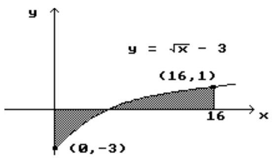  Find the area of the shaded region. -   A)   \frac{29}{3}  B)   \frac{38}{3}  C)   \frac{22}{3}  D)   \frac{16}{3}
