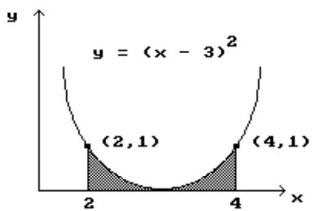  Find the area of the shaded region. -  A)   \frac{5}{3}  B)   \frac{2}{3}  C)   \frac{4}{3}  D)   \frac{1}{3}