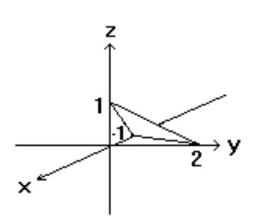 <strong>Sketch the indicated plane. - f(x, y)=2-2 x+2 y </strong> A) B) C) D)